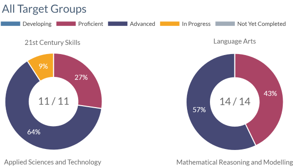 My Students page — Target Dashboard