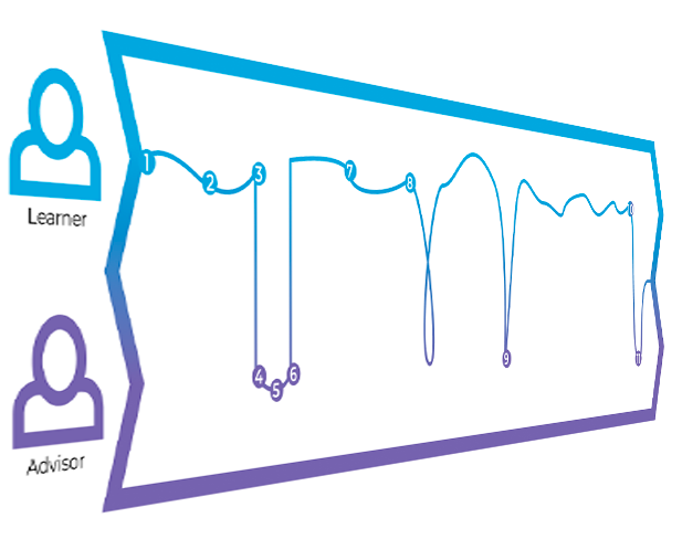 Learner Initiated, Advisor Guided Scenarios